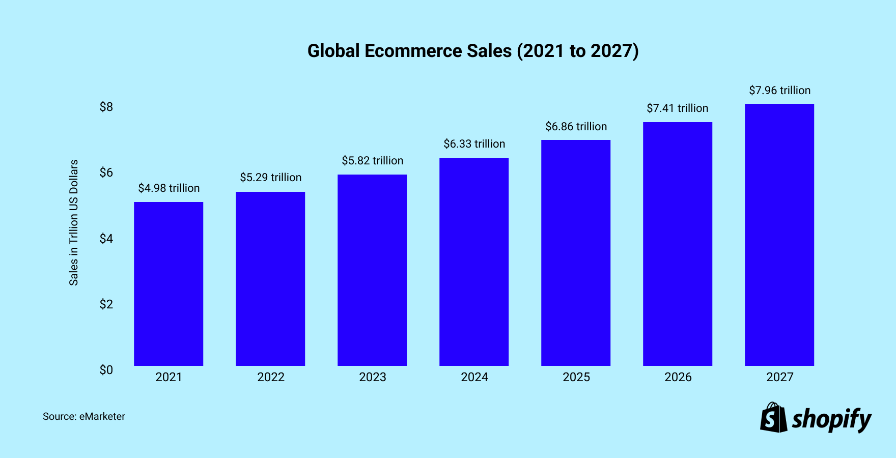 Gráfico de crescimento projetado do ecommerce até 2027. Fonte: Shopify